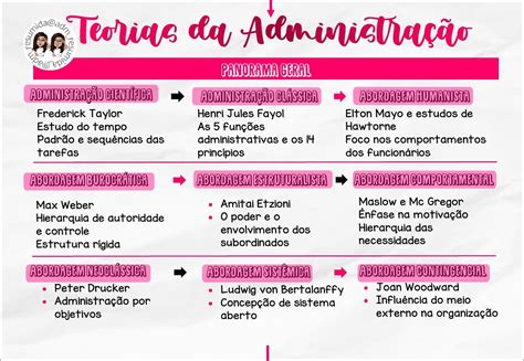 Teoria Da Administra O Teoria Estruturalista Mapa Mental Teorias