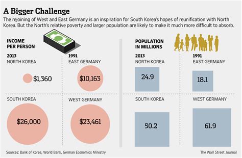 Walls Still Impede South Koreas Reunification With North Wsj