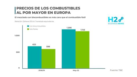 Nuevo estudio Los biocombustibles son 130 más costosos que los