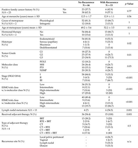 Table 1 From A Radiomic Based Machine Learning Model Predicts Endometrial Cancer Recurrence