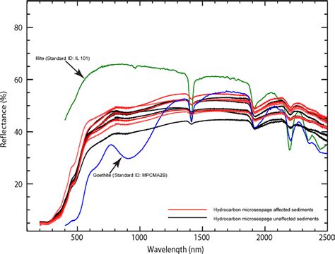 Figure 2 From Re C Ectance Spectroscopic And Geochemical