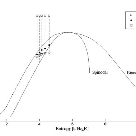 The binodal and spinodal curves for Ne displayed on the... | Download ...