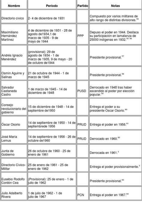 Elaborar Una Linea De Tiempo De Los Gobiernos Militares Del Siglo The