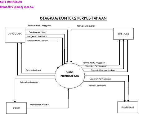 Ena_angel: Diagram Konteks Perpustakaan