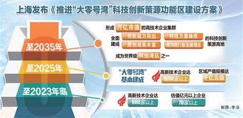 “大零号湾”：2035年建成世界级科创湾区