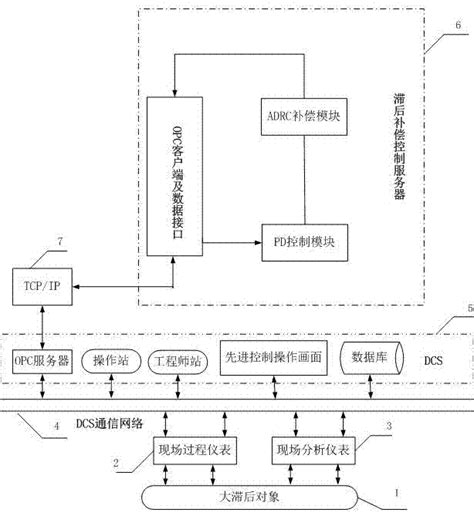 一种时滞过程的ADRC PD补偿控制系统及方法与流程 2