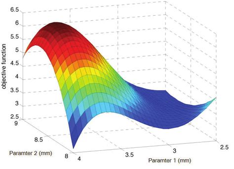 Surface Response Plot