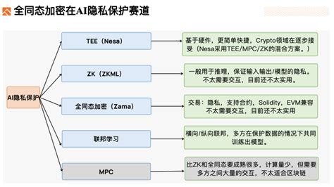 深度解析 Fhe 全同态加密赛道：fhe 是理想的隐私保护技术 深潮techflow