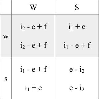 Illustrative values for the vigilance game | Download Scientific Diagram