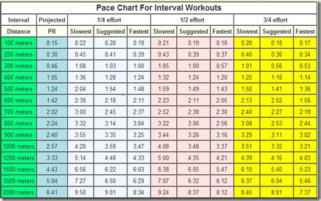 Pace Chart 5k Interval Workouts | EOUA Blog