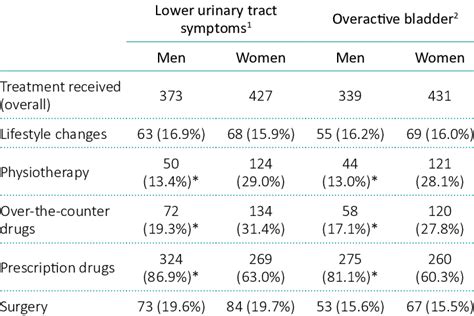 Treatment methods used for lower urinary tract symptoms and overactive ...