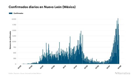 Nuevo León Reporta 170 722 Contagios Y 10 987 Fallecimientos Desde El