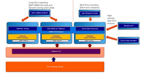 SAP HANA Dynamic Tiering Calculation On Flash Storage