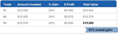 When To Take Profits Stock News Stock Market Analysis Ibd