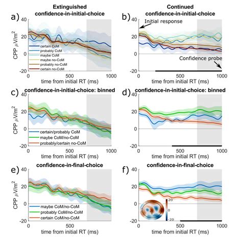 Post Choice Cpp Is Sensitive To Post Choice Evidence And Increases When