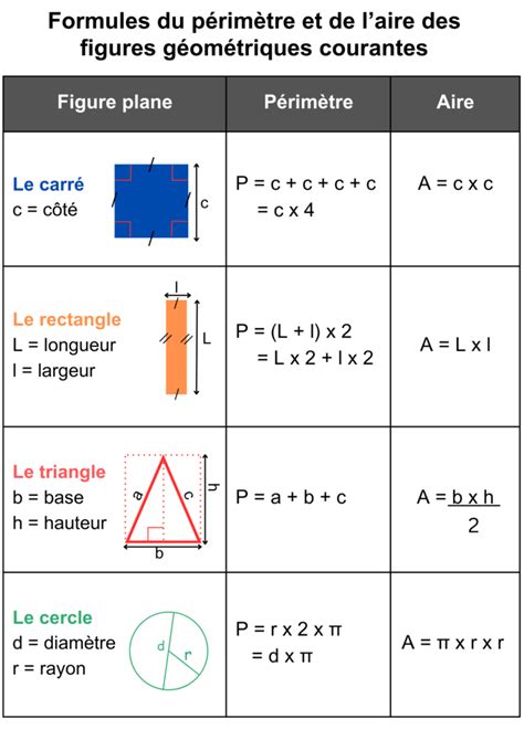 Tableau des formules du périmètre et de l aire des figures géométriques