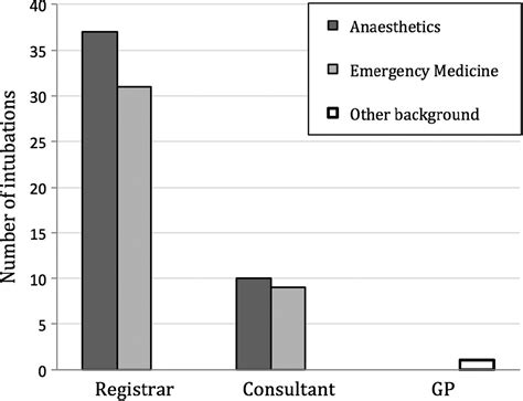 Prehospital Anaesthesia Performed In A Rural And Suburban Air Ambulance