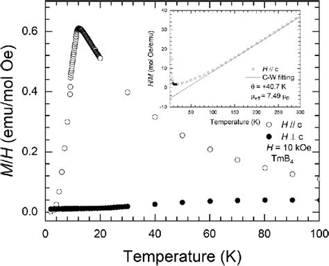 Temperature Dependence Of Magnetization With An Applied Magnetic Field