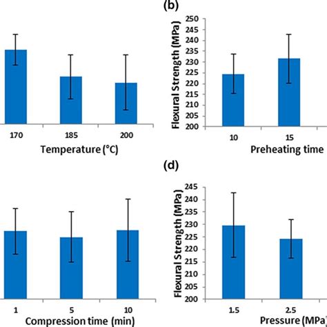 Effect Of A Temperature B Preheating Time C Compression Time