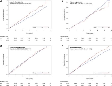 Dialysis Modality And Incident Stroke Among Patients With End Stage