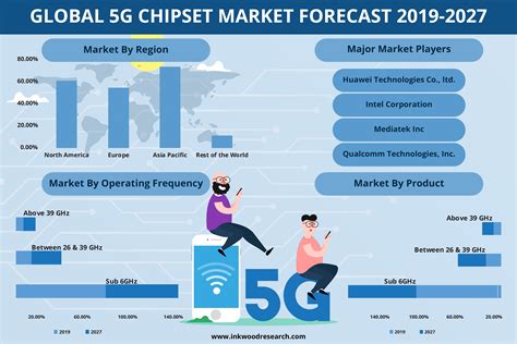 Global 5G Chipset Market Industry Revenue Growth Analysis 2019 2027