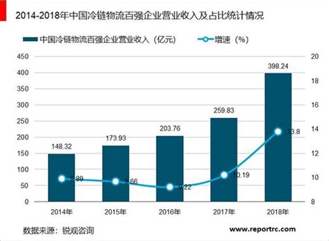 2020 2025年中国冷链物流行业前景预测及投资战略分析报告报告 锐观网