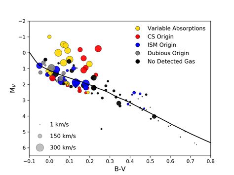 Colour Magnitude Diagram Of The Whole Sample Colours Represent Stars