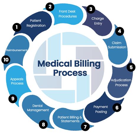 The Medical Billing Process Flowchart A Visual Guide Rcm Matter