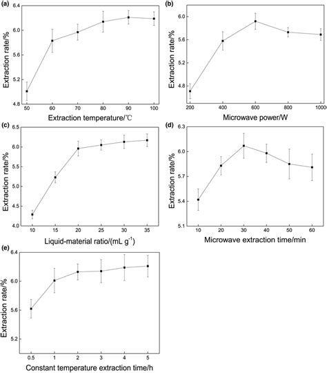 Effect Of Different Factors On The Extraction Rate Of Polysaccharides Download Scientific