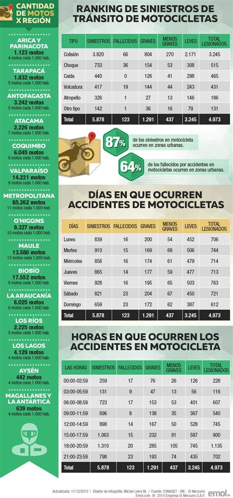 Infografía El Explosivo Aumento De Accidentes De Motocicletas Emol