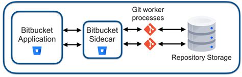 Bitbucket Mesh Sidecar Bitbucket Data Center And Server 8 14 Atlassian Documentation