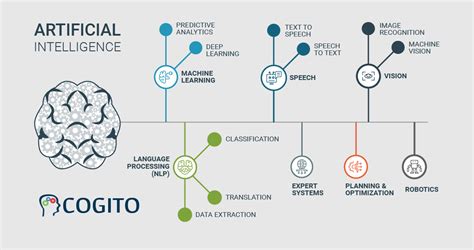 Generative Ai Predicts Classification