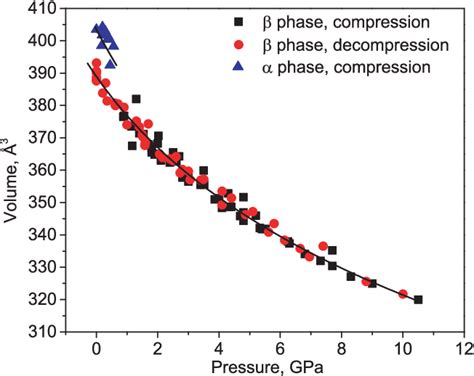 Figure 2 From Pressure Induced Phase Transformation Of In2se3