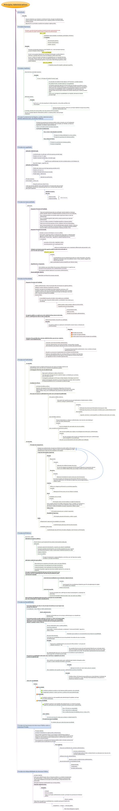 Fundamentos De Administracion Mapa Conceptual De Los Habitos De La