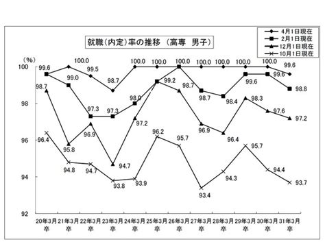 大卒就職率97 6％、過去2番目の高水準…文科省・厚労省調査 5枚目の写真・画像 リセマム