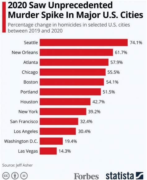 Report Murder Rates In Democrat Cities Explode To Record Levels The