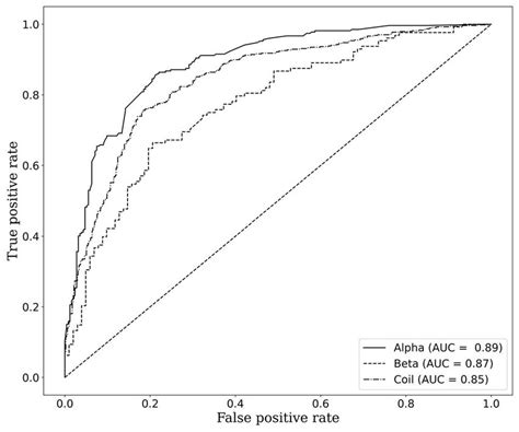 The Receiver Operator Characteristics Roc Curve For Mutations In Download Scientific Diagram