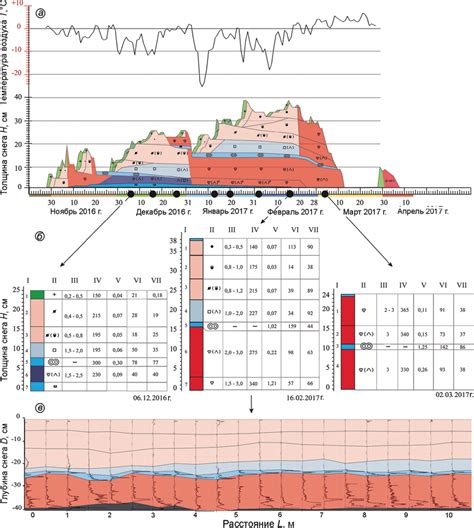 The Scheme Of Spatial And Temporal Variability Of The Snow Cover