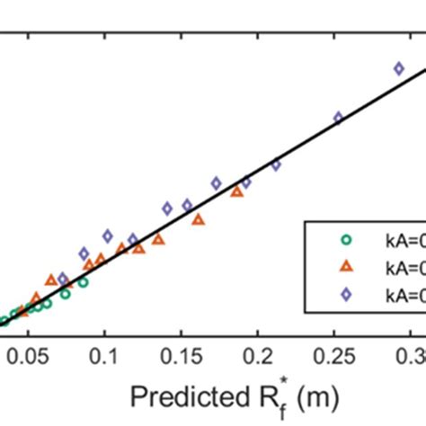 Comparison Of Numerical Simulation Results And Estimation Formulas By Download Scientific