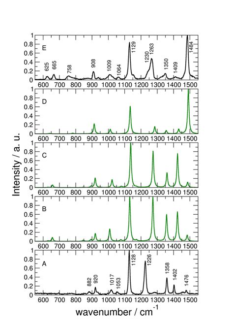 Fig S Calculated B Pw Lanl Dz Raman Spectra Of Pz Ag