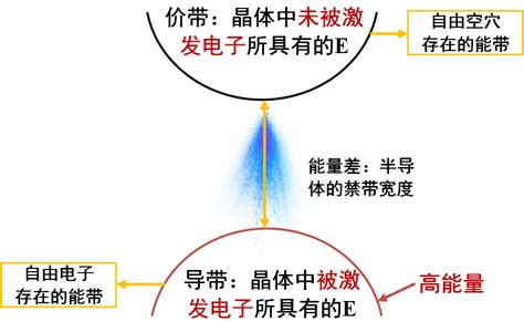 禁带宽度与半导体器件禁带宽度越大 Csdn博客