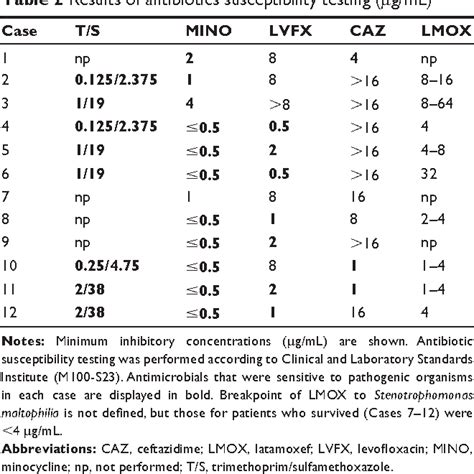 Table 2 From Infection And Drug Resistance Dovepress Clinical