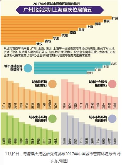 城市营商环境报告出炉：深圳居全球第21位！图龙华网百万龙华人的网上家园