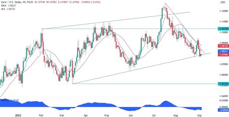 Eurusd Technical Analysis Watch This Key Trendline Forexlive