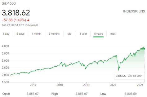 Top 30 Us Companies In The Sandp 500 Index 2021 Disfold Blog