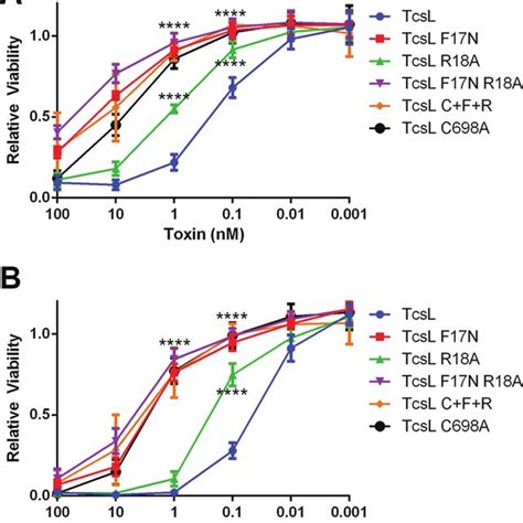 Tcsl Membrane Localization Domain Is Important For Cytotoxicity