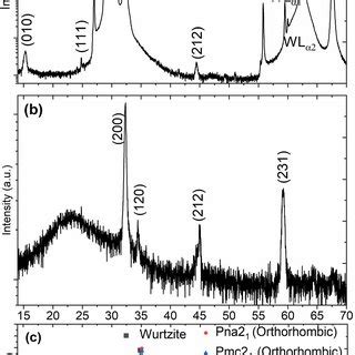 X Ray Diffraction Patterns Of Zn Zn Sn Thin Films Deposited At