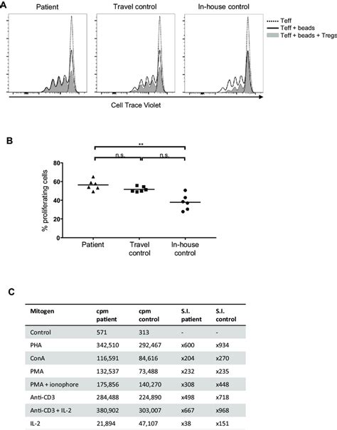 fig   treg cell suppression assay dotted  teff  solid