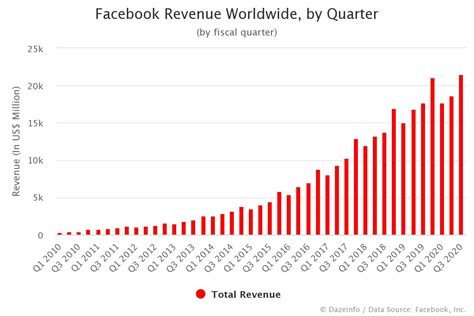 Facebook Revenue By Quarter Q1 2010 Q3 2021 Dazeinfo