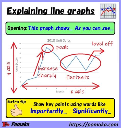 How To Read A Graph